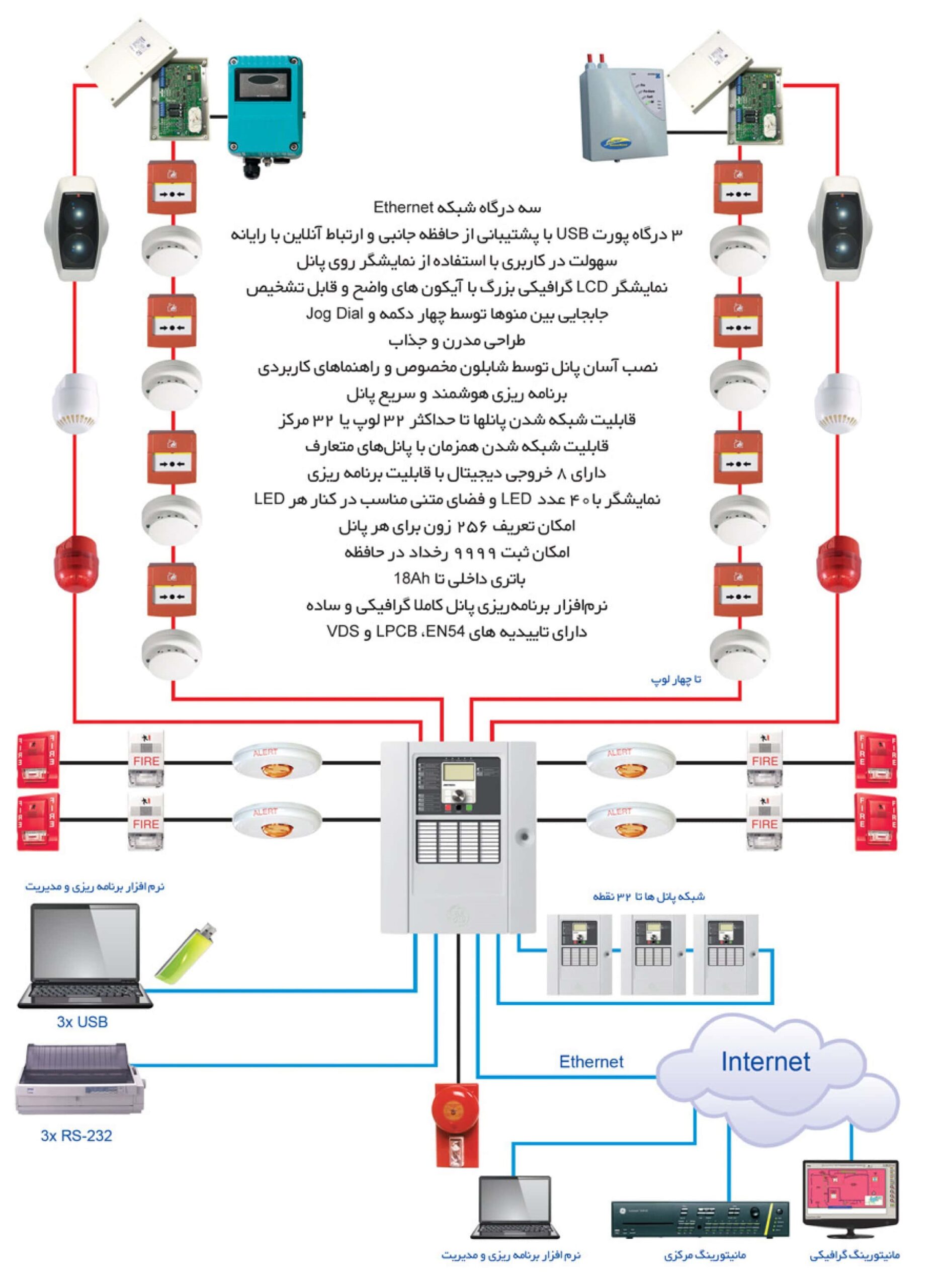 اجزاء سیستم اعلام حریق آدرس پذیر