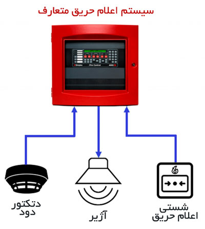 سیستم های اطفا حریق پودر خشک